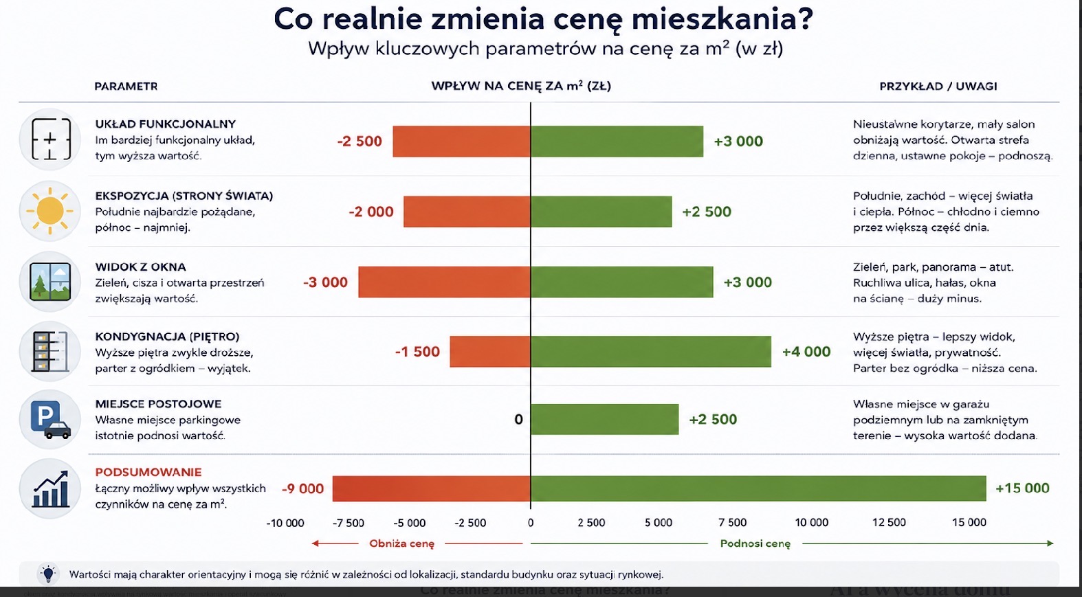 Co realnie zmienia cenę mieszkania?